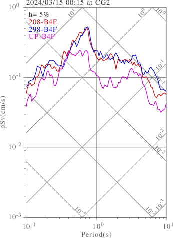 sv graph