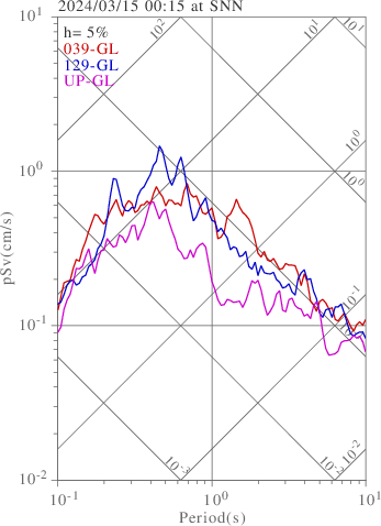 sv graph