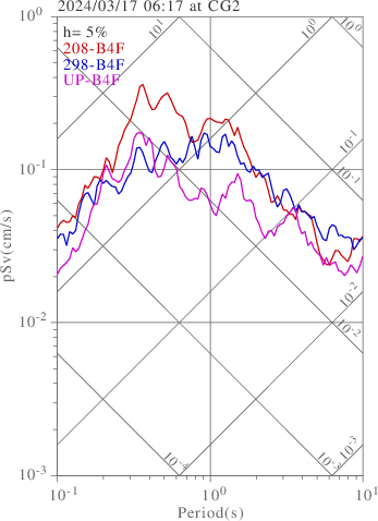 sv graph