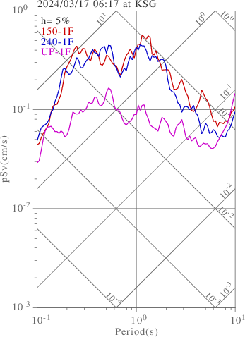 sv graph