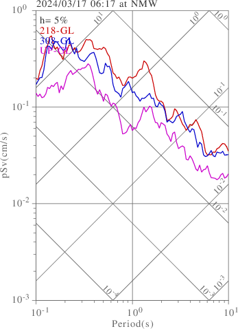 sv graph