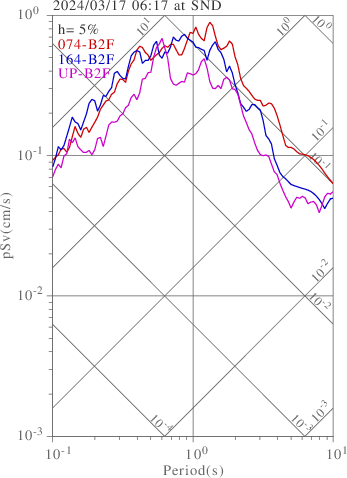 sv graph