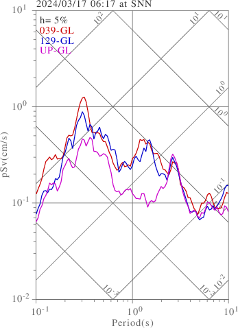 sv graph