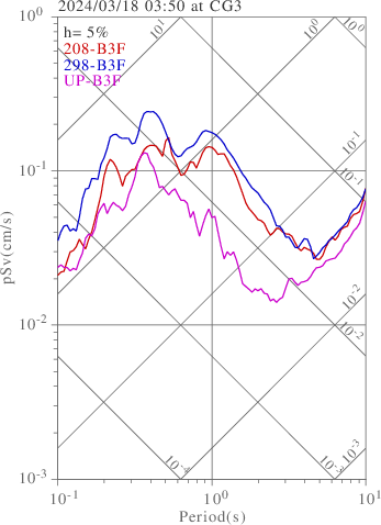 sv graph