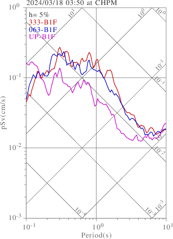 sv graph