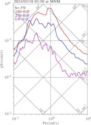 sv graph
