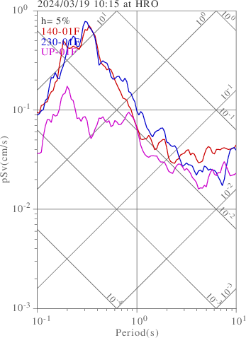 sv graph