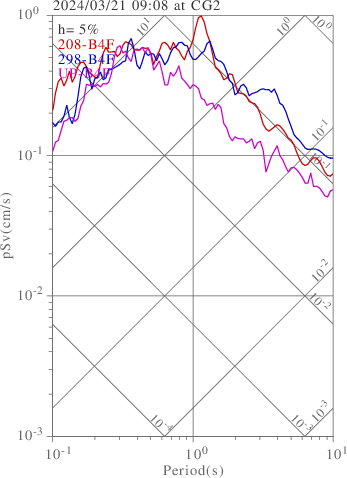 sv graph