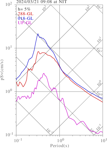 sv graph