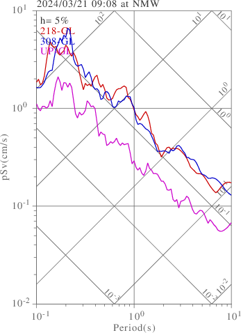 sv graph