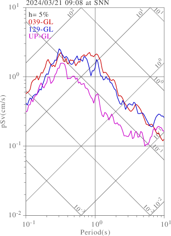 sv graph