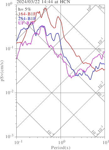 sv graph
