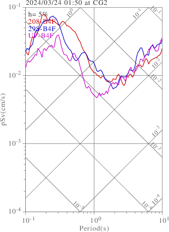 sv graph