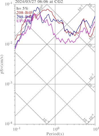 sv graph