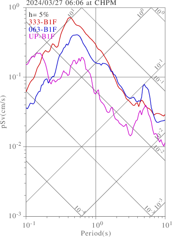 sv graph