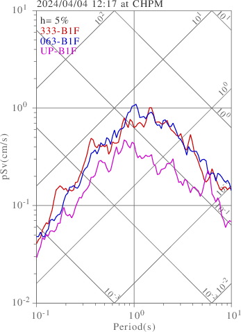sv graph