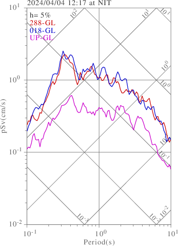 sv graph
