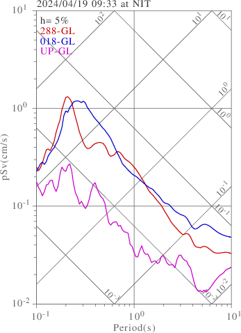 sv graph