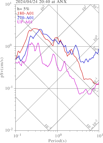 sv graph