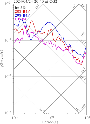 sv graph