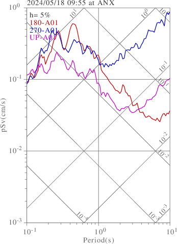 sv graph