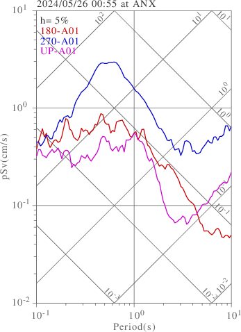 sv graph