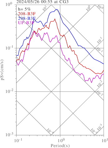 sv graph