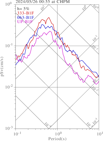 sv graph