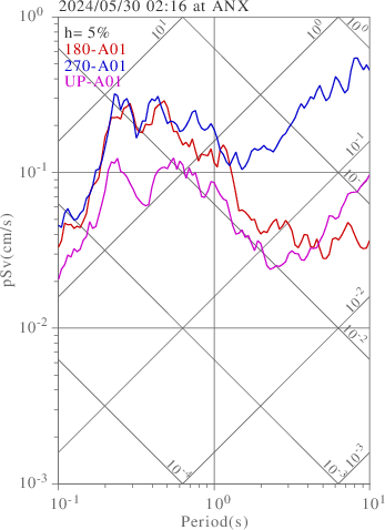 sv graph