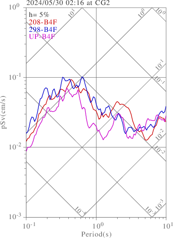 sv graph