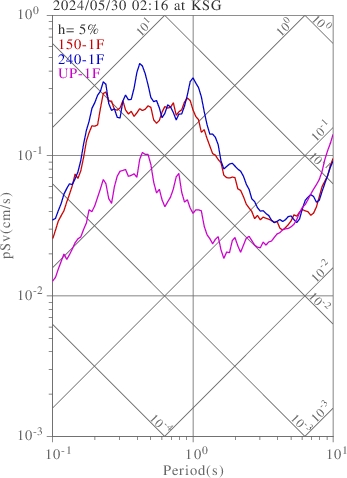 sv graph