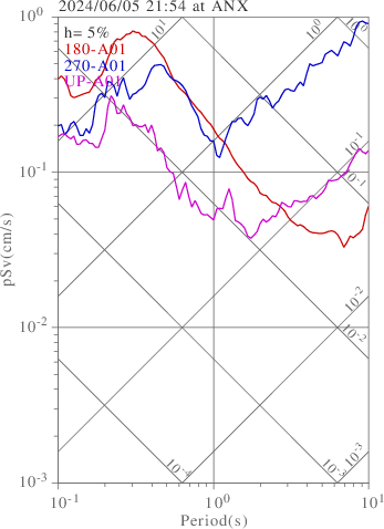 sv graph