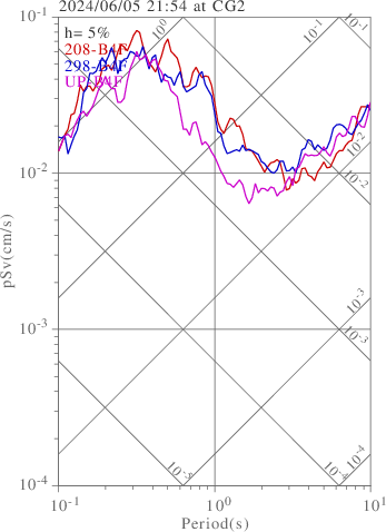 sv graph