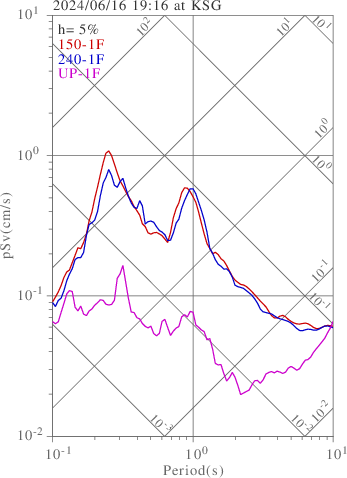 sv graph