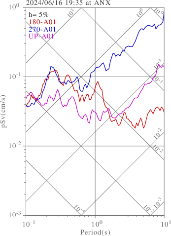sv graph