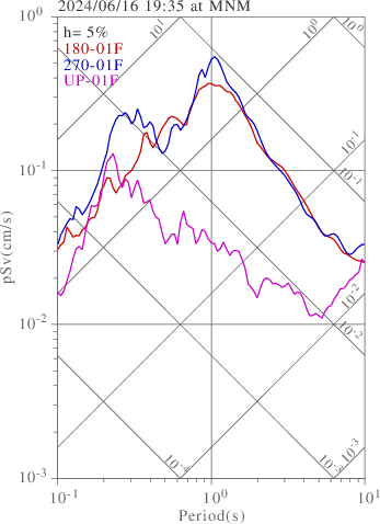 sv graph