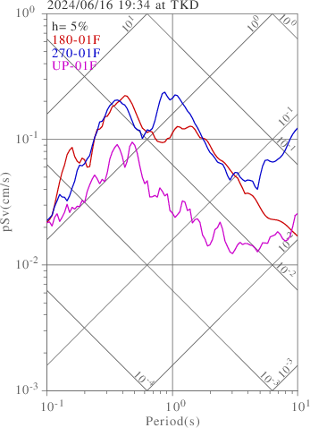 sv graph