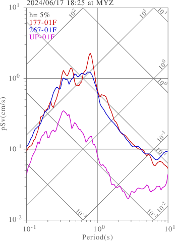 sv graph