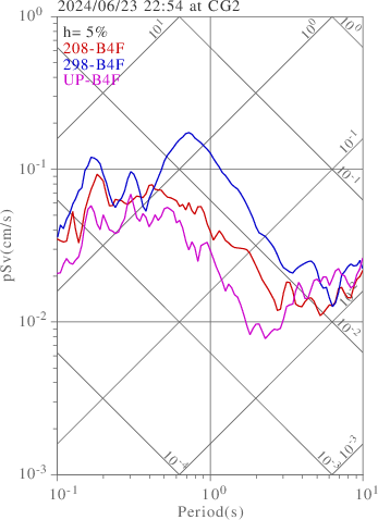 sv graph