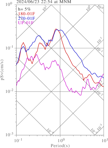 sv graph
