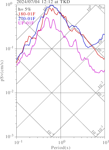 sv graph