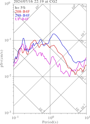sv graph
