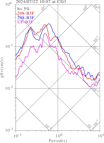 sv graph