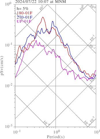 sv graph