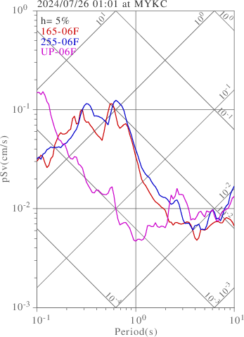 sv graph