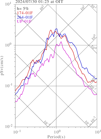 sv graph