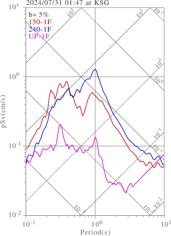 sv graph