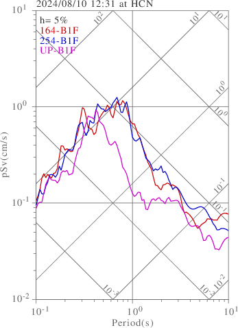 sv graph