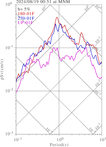 sv graph