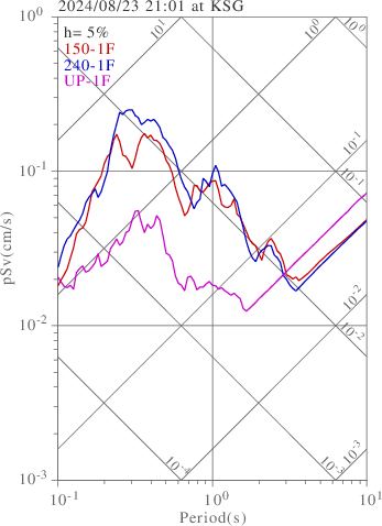 sv graph